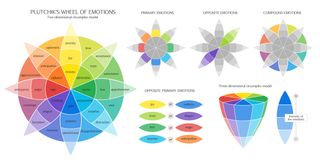 Feelings wheel / wheel of emotions Plutchik's Color wheel of Emotions