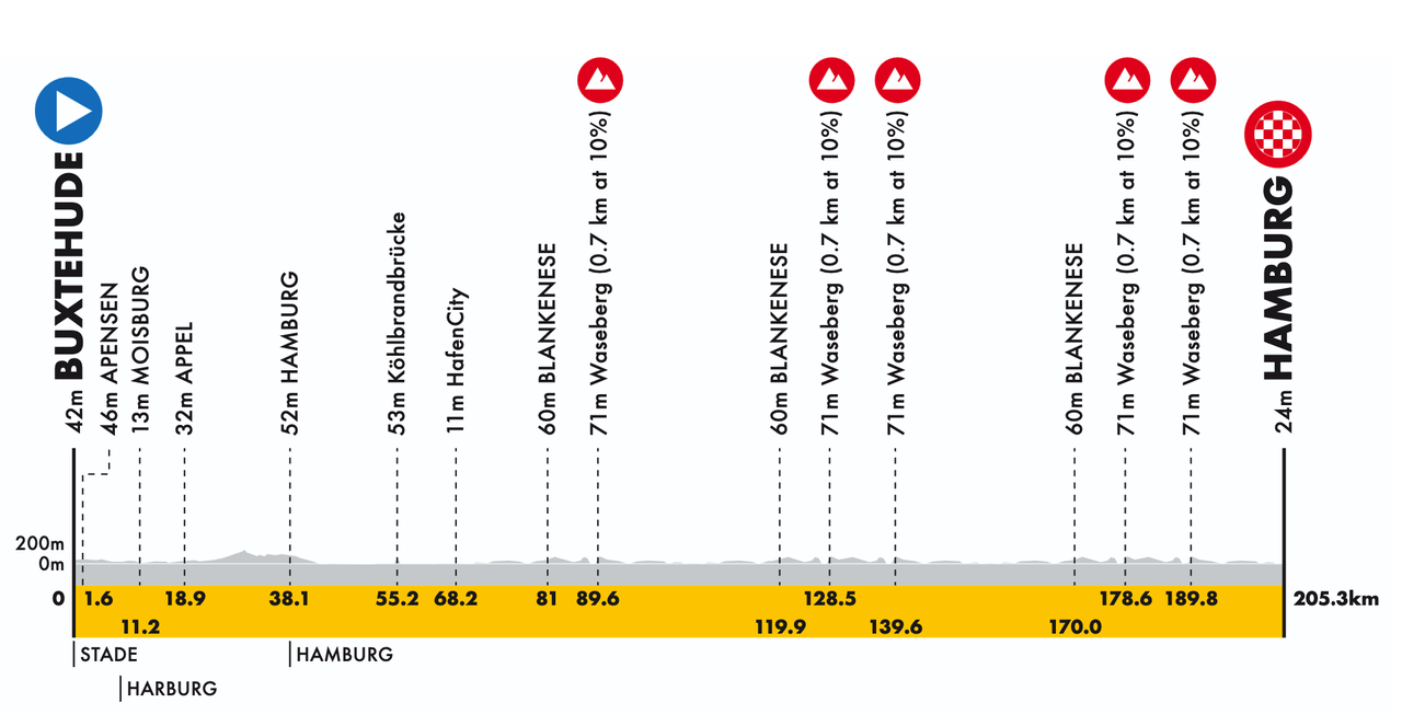 Route information for the ADAC Cyclassic 2026