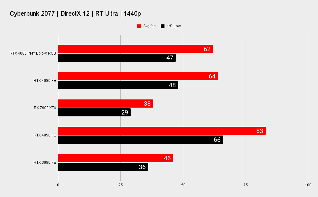 RTX 4080 benchmarks