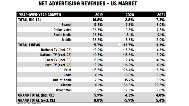 MLB Sees Local TV And Streaming Viewership Up Over 4% For 2020