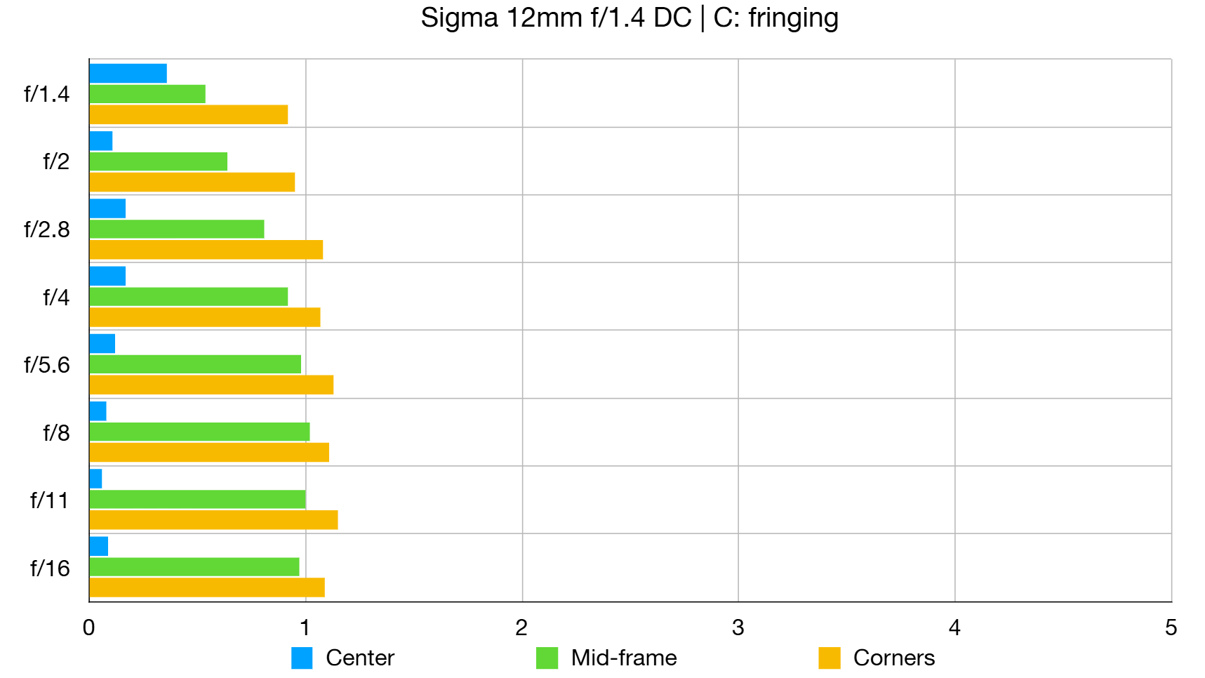 Sigma 12mm f/1.4 DC | C lab graph