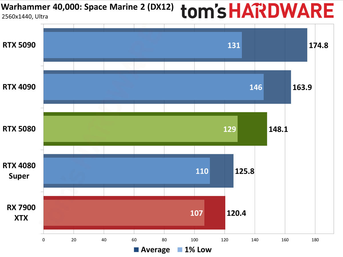 Nvidia GeForce RTX 5080 Founders Edition performance charts