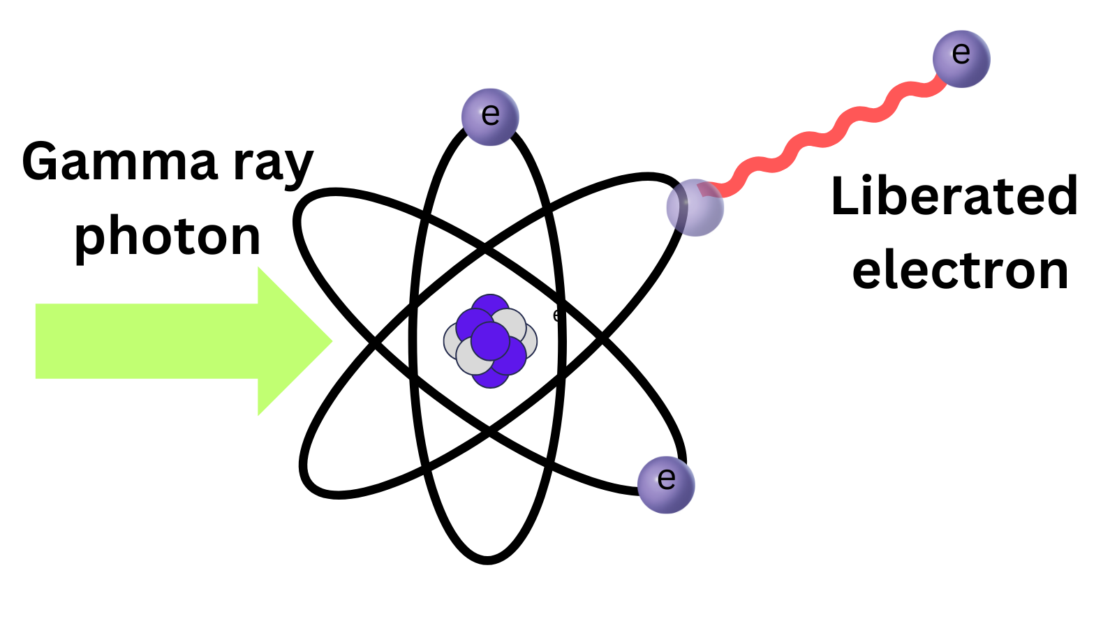 A diagram shows a gamma ray photon with ionization energy liberating an electron around an atom.