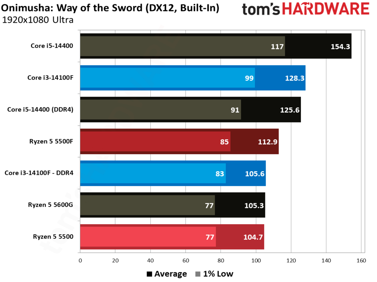 Onimusha: Way of the Sword benchmarks