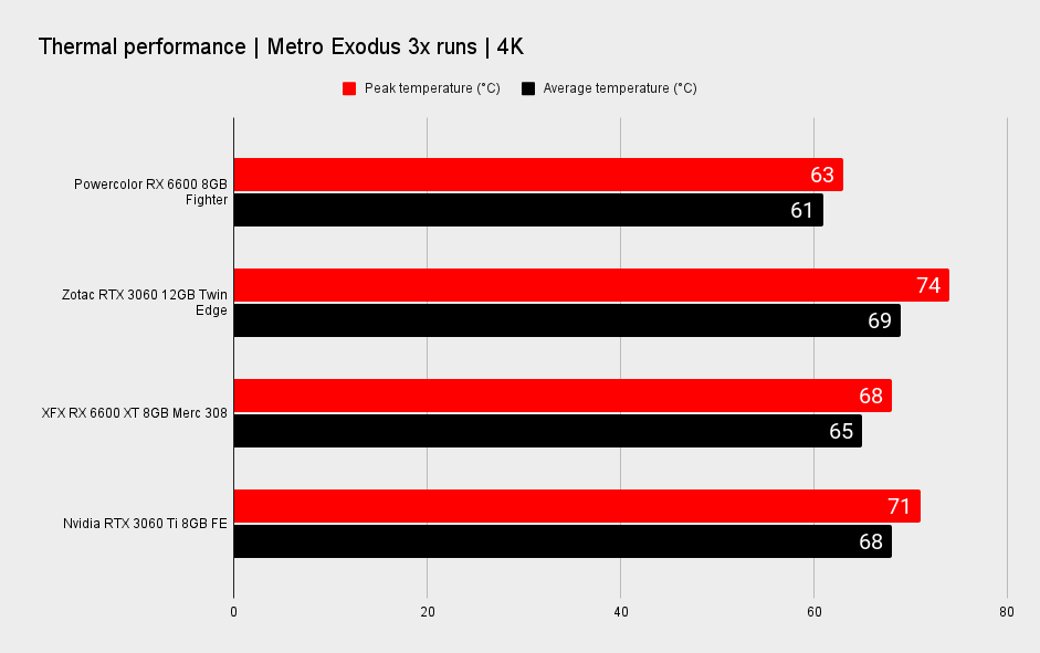 AMD Radeon RX 6600 power and thermal performance graphs
