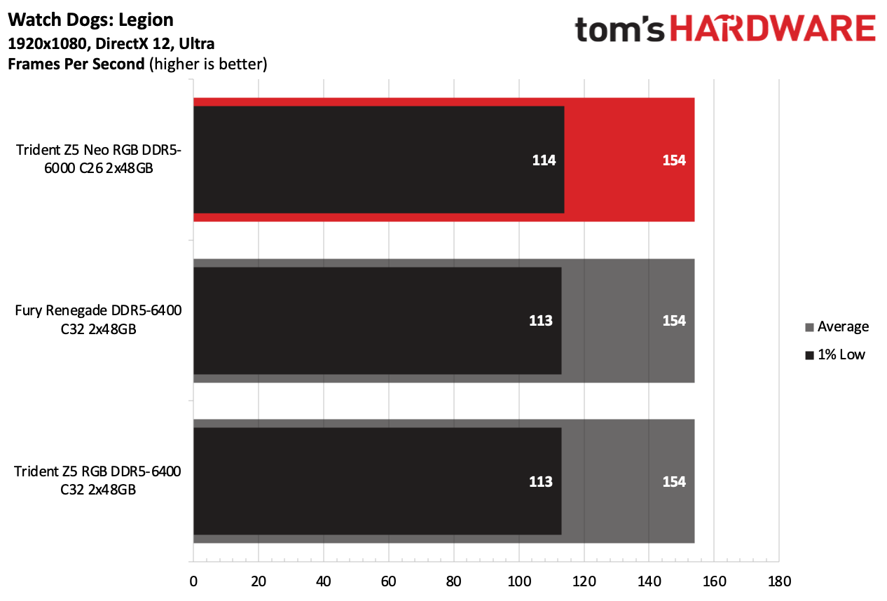 DDR5 Review