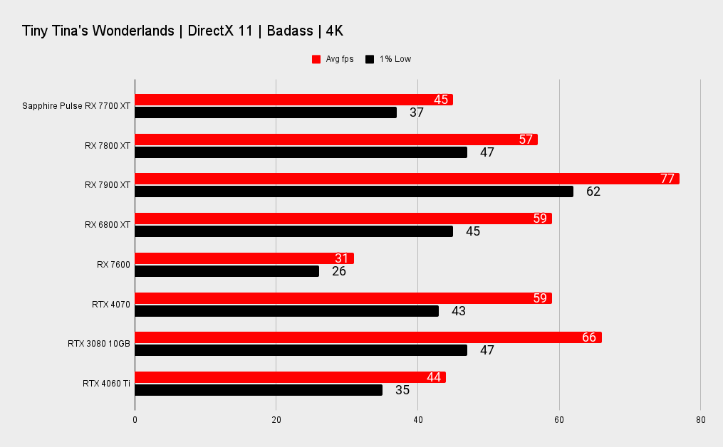 Sapphire Pulse AMD Radeon RX 7700 XT benchmarks