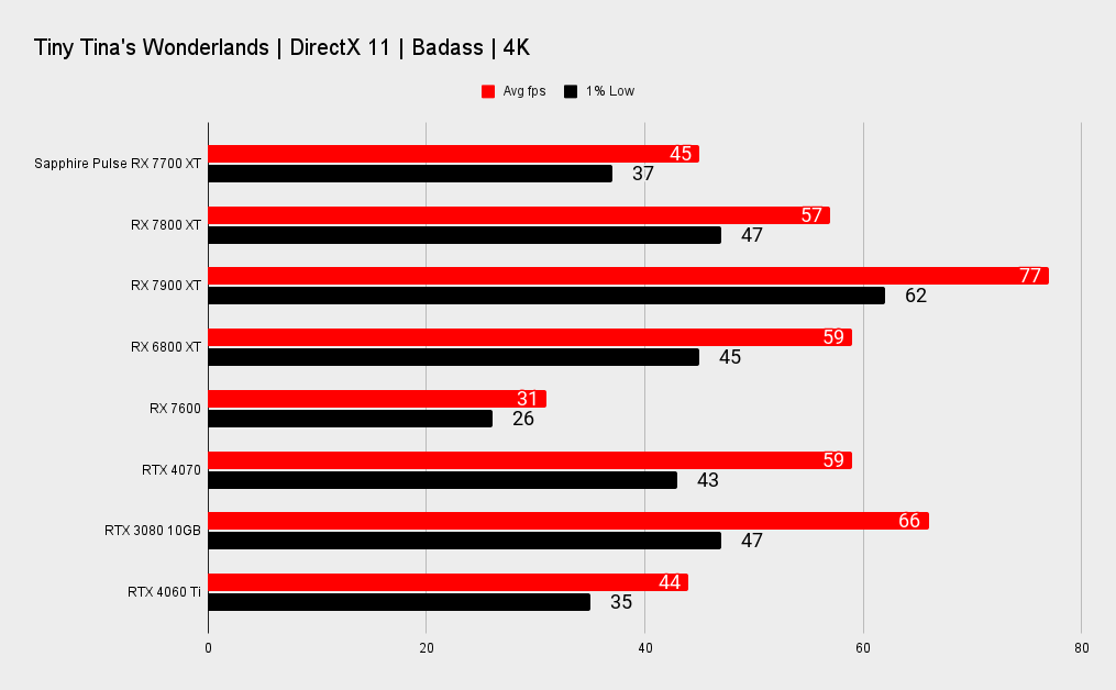 Rx 7700 xt vs 4060ti