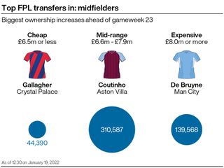 A graphic showing some of the most popular midfield purchases among FPL managers ahead of gameweek 23