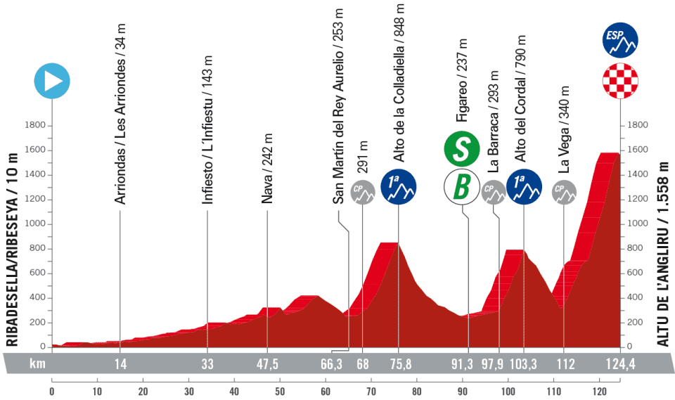Profile of stage 17 of la Vuelta a Espa&ntilde;a 2023