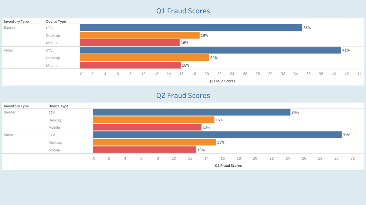 Kubient CTV fraud