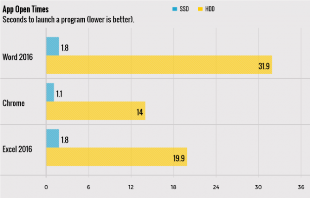 Hard Drive Performance Chart