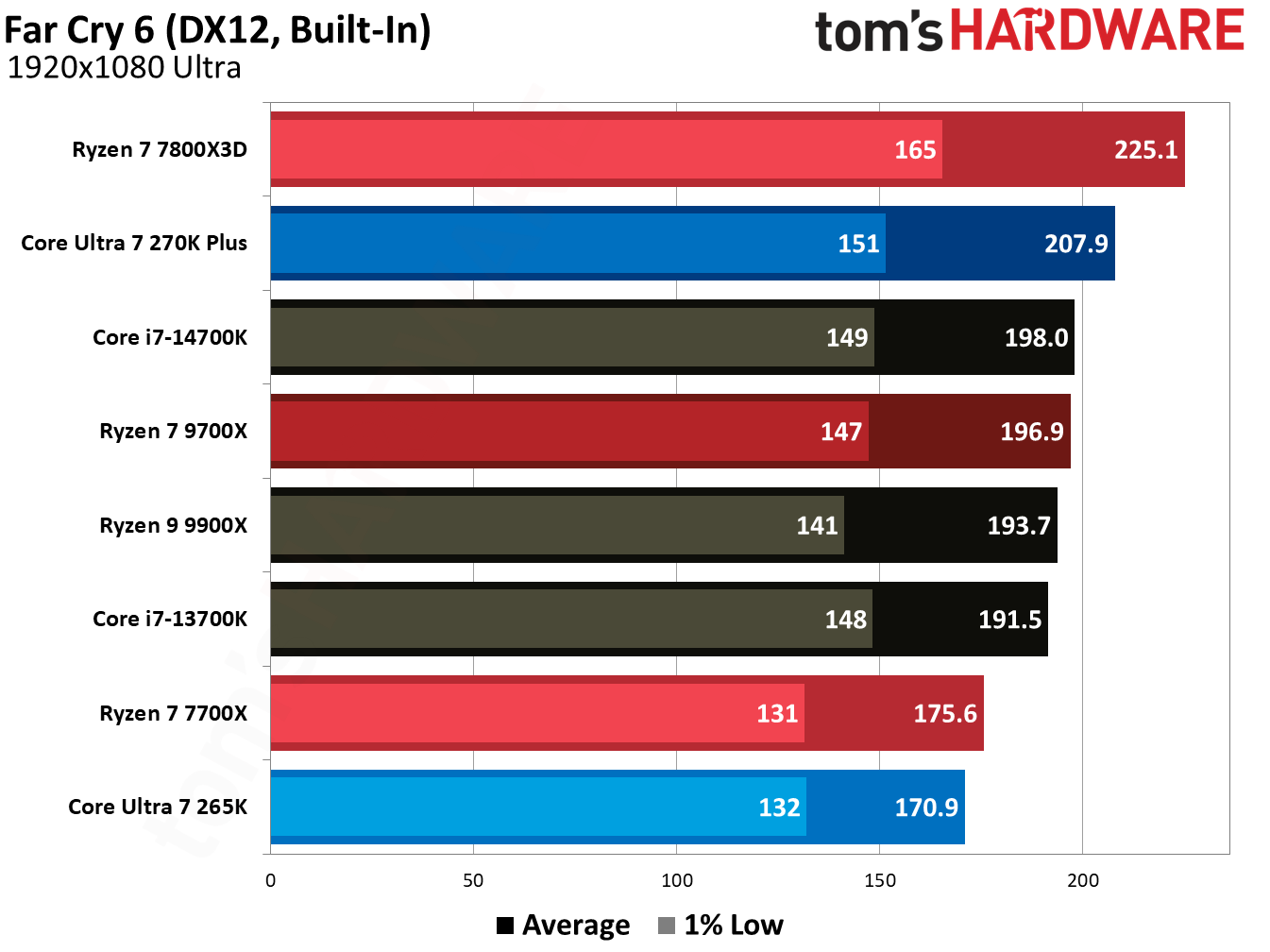 270K Plus vs 9700X in games.