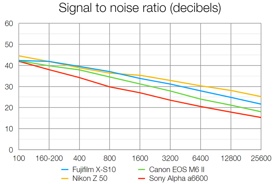 camera calculate dark noise camera calculate dark noise