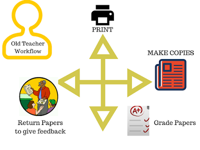 Testing Giving You The Blues Get Creative With Edtech Formative Assessments Tech Learning