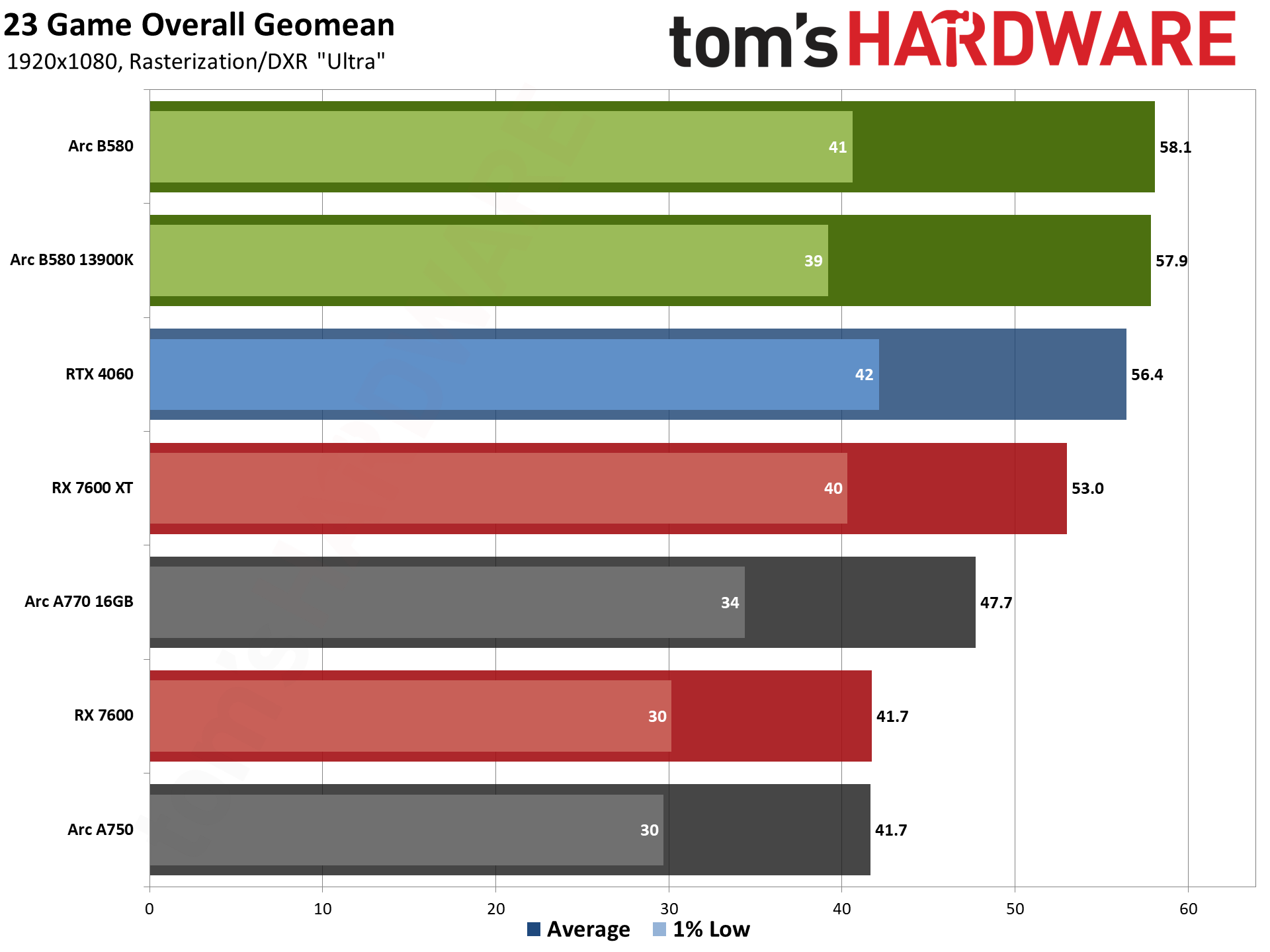 Intel Arc B580 review performance charts