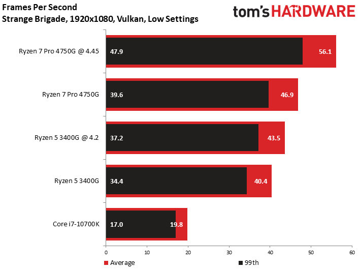 AMD Ryzen 7 Pro 4750G Integrated Vega Graphics Gaming Benchmarks