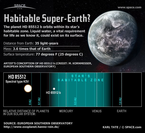 Alien Planet HD 85512 b Holds Possibility of Life (Infographic