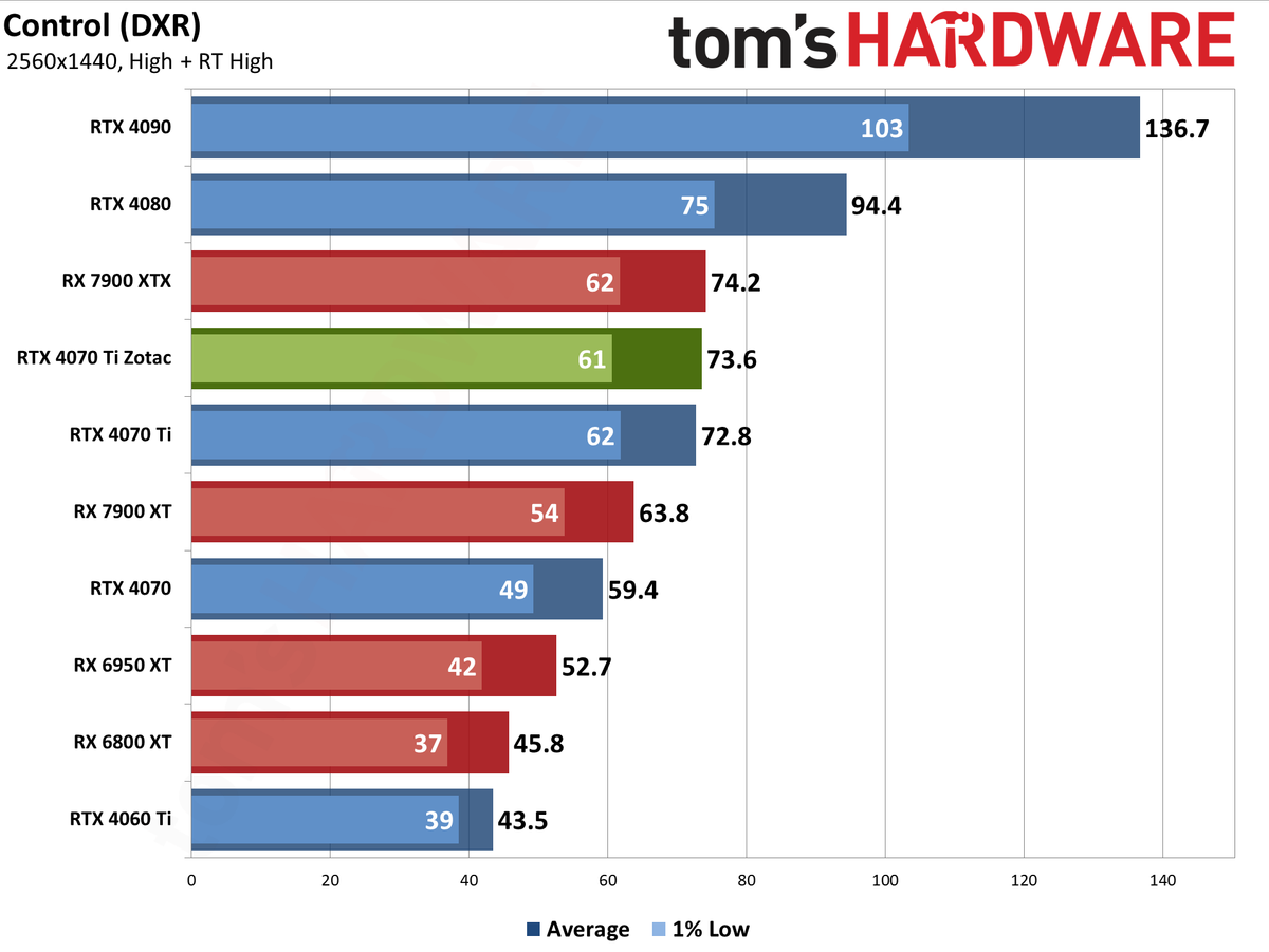 Zotac RTX 4070 Ti &mdash; Spider-Man: Across the Spider-Verse edition performance charts