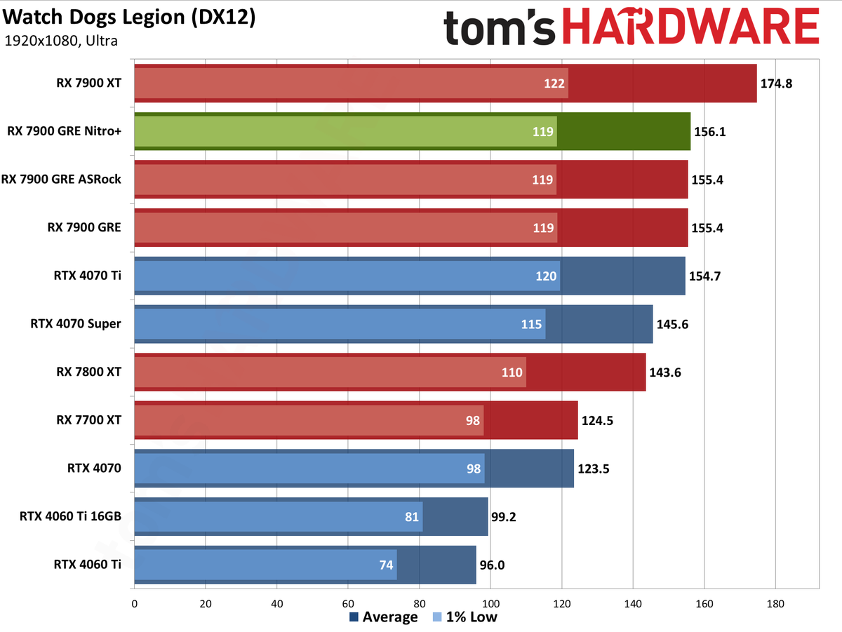 Sapphire RX 7900 GRE Nitro+ gaming performance charts