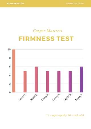 casper mattress firmness test