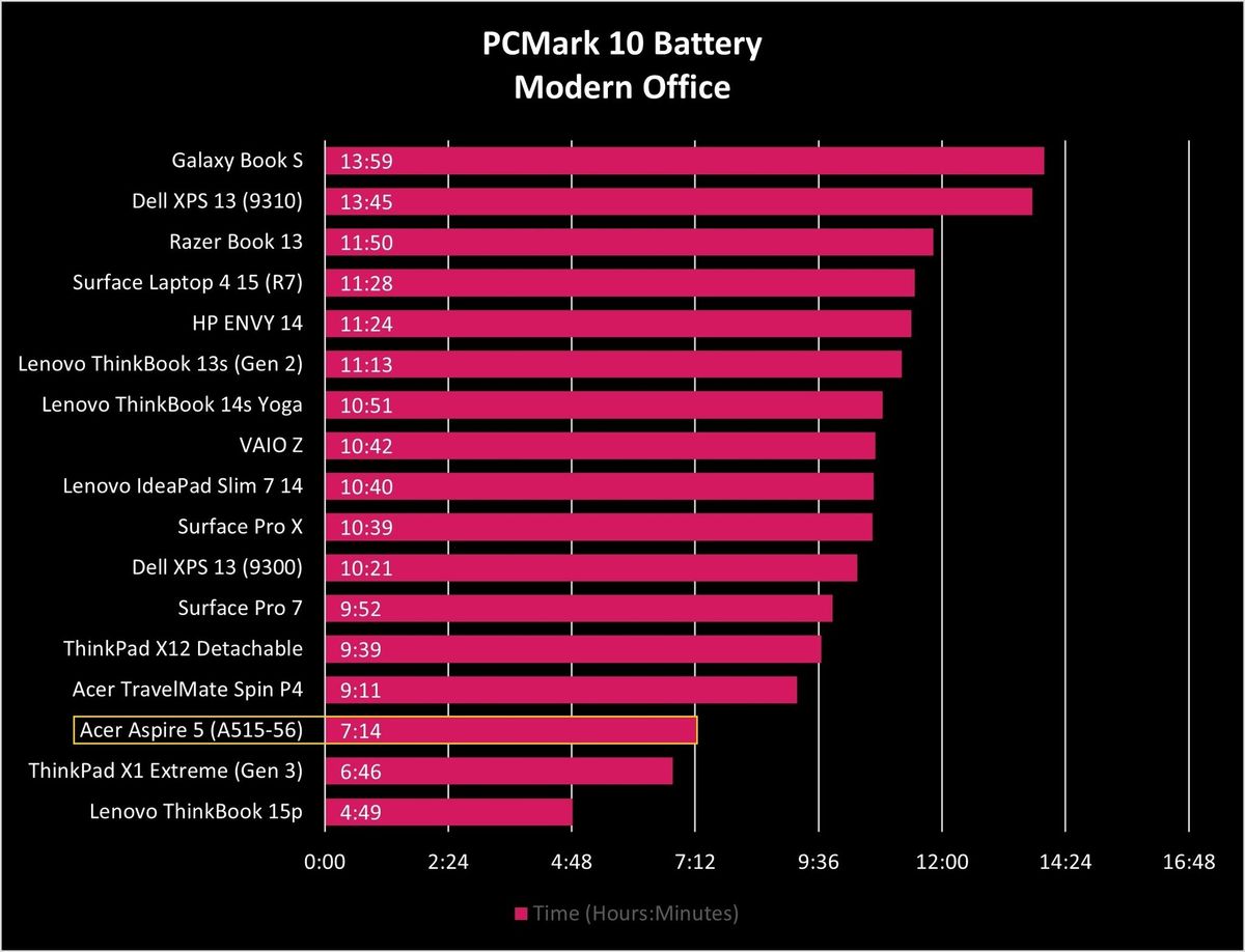 Acer Aspire 5 A515 56 Battery Graph