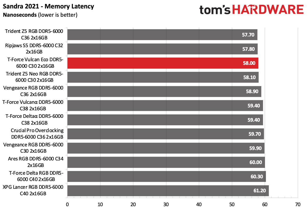 DDR5 Review