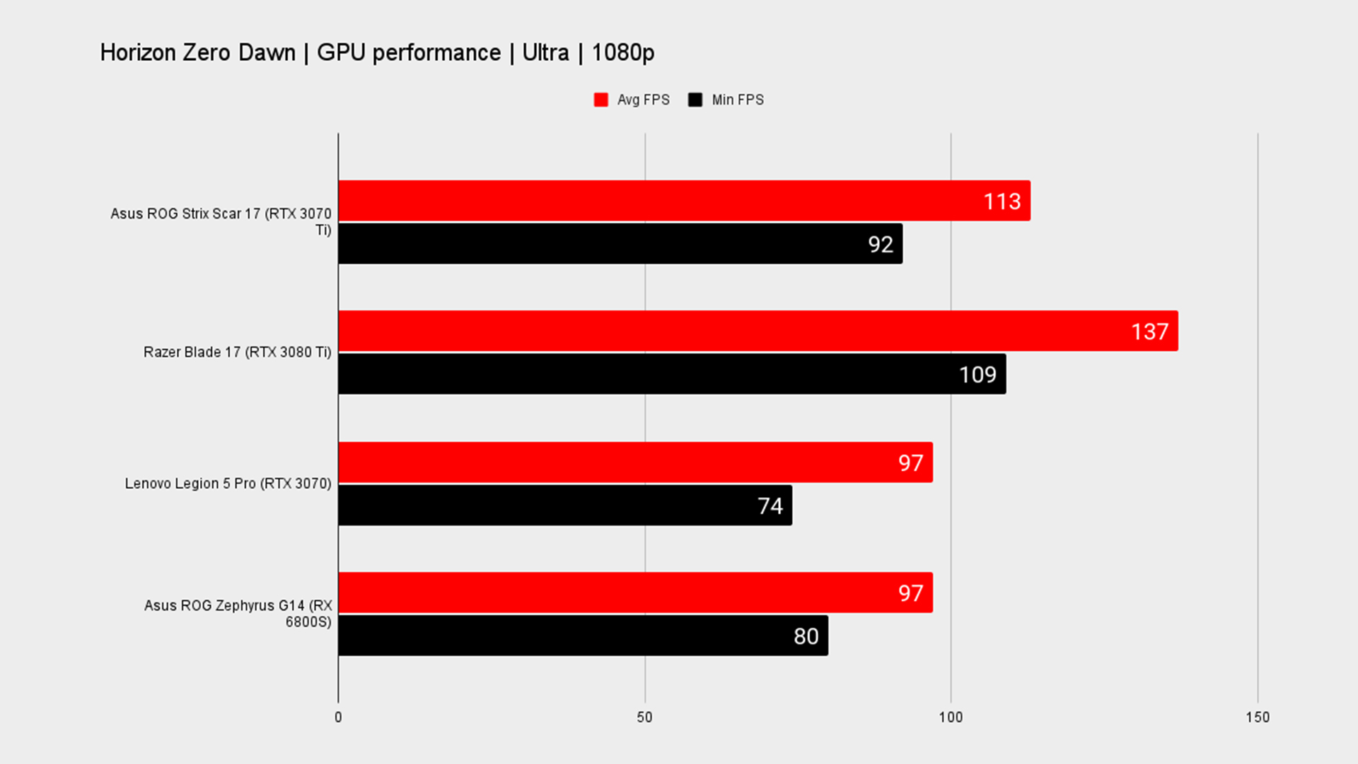 Asus ROG Strix Scar 17 benchmark graph.