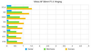 Viltrox AF 56mm F1.4 lab graph