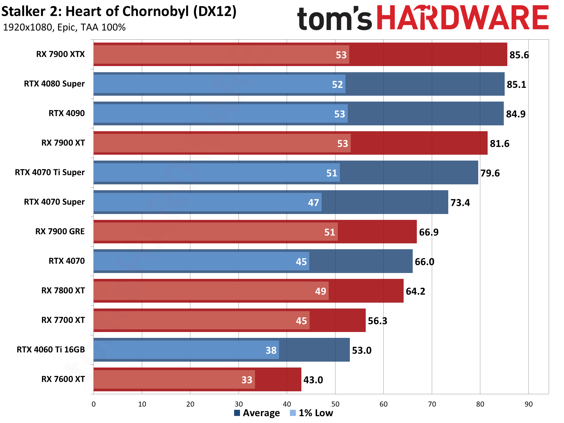 Stalker 2 GPU benchmarks