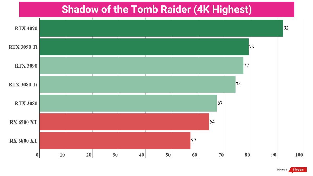 A chart showing the gaming performance of the Nvidia RTX 4090 against competing graphics cards