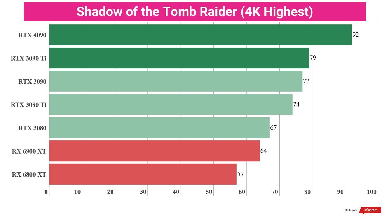 A chart showing the gaming performance of the Nvidia RTX 4090 against competing graphics cards