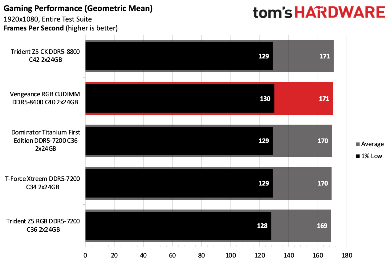DDR5 Review