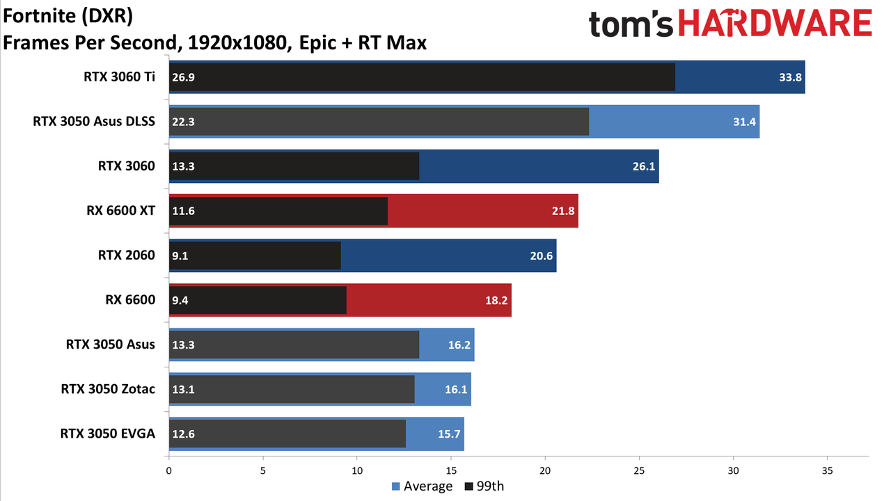 Asus GeForce RTX 3050 ROG Strix