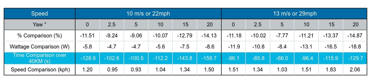 Ultra SL vs Endurance SLR, bike only