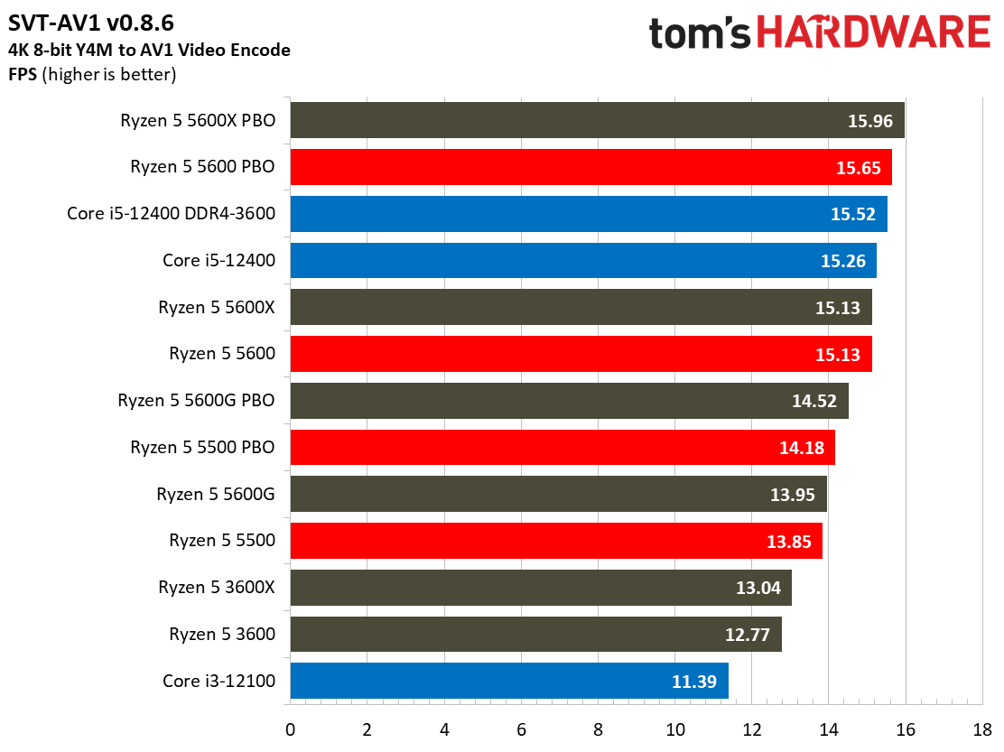 Ryzen 5 5600 5500