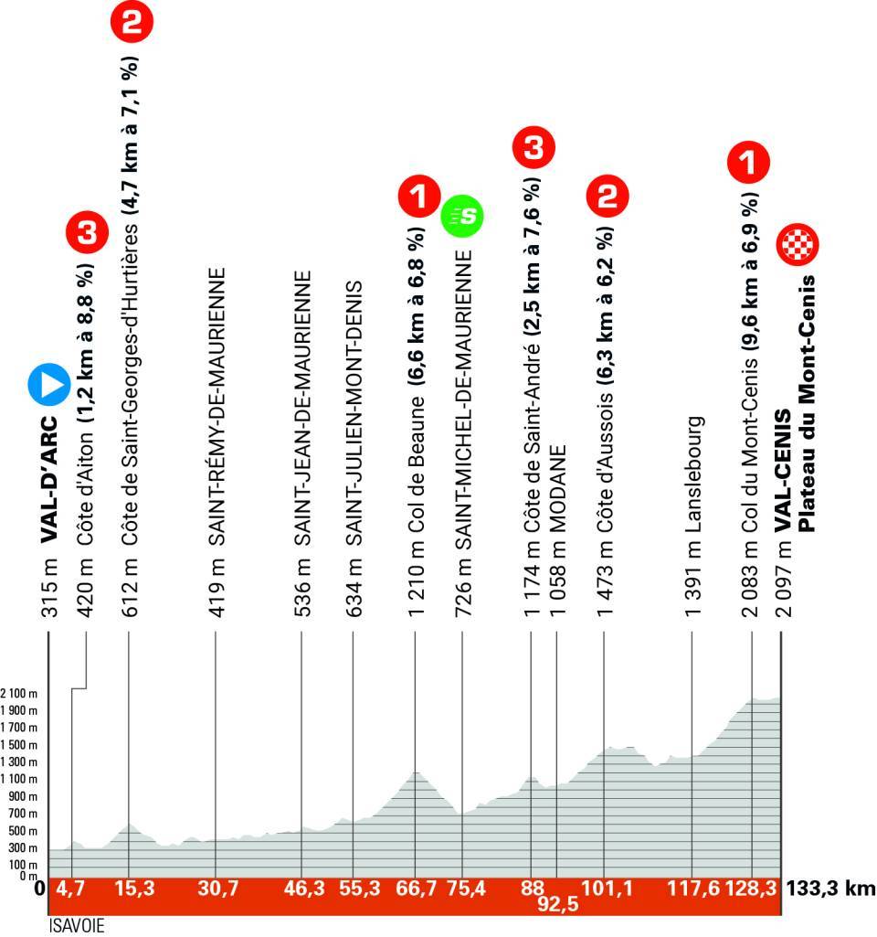 Profile for stage 8 of the Critérium du Dauphiné 2025