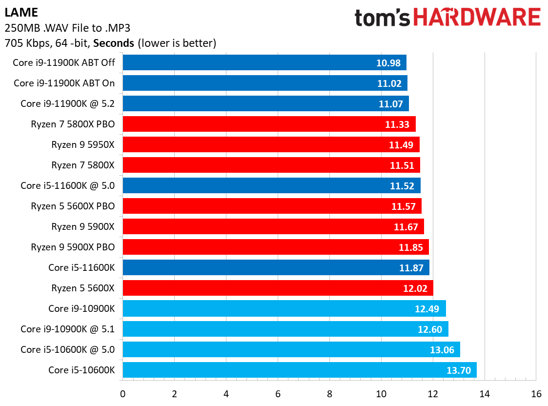 Encoding Benchmarks