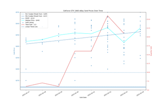 Đánh giá Card đồ họa GeForce RTX 3060 12GB DDR6, ra mắt vào cuối tháng 2 129 eBay định giá GPU, ngày 17-24 tháng 2 năm 2021