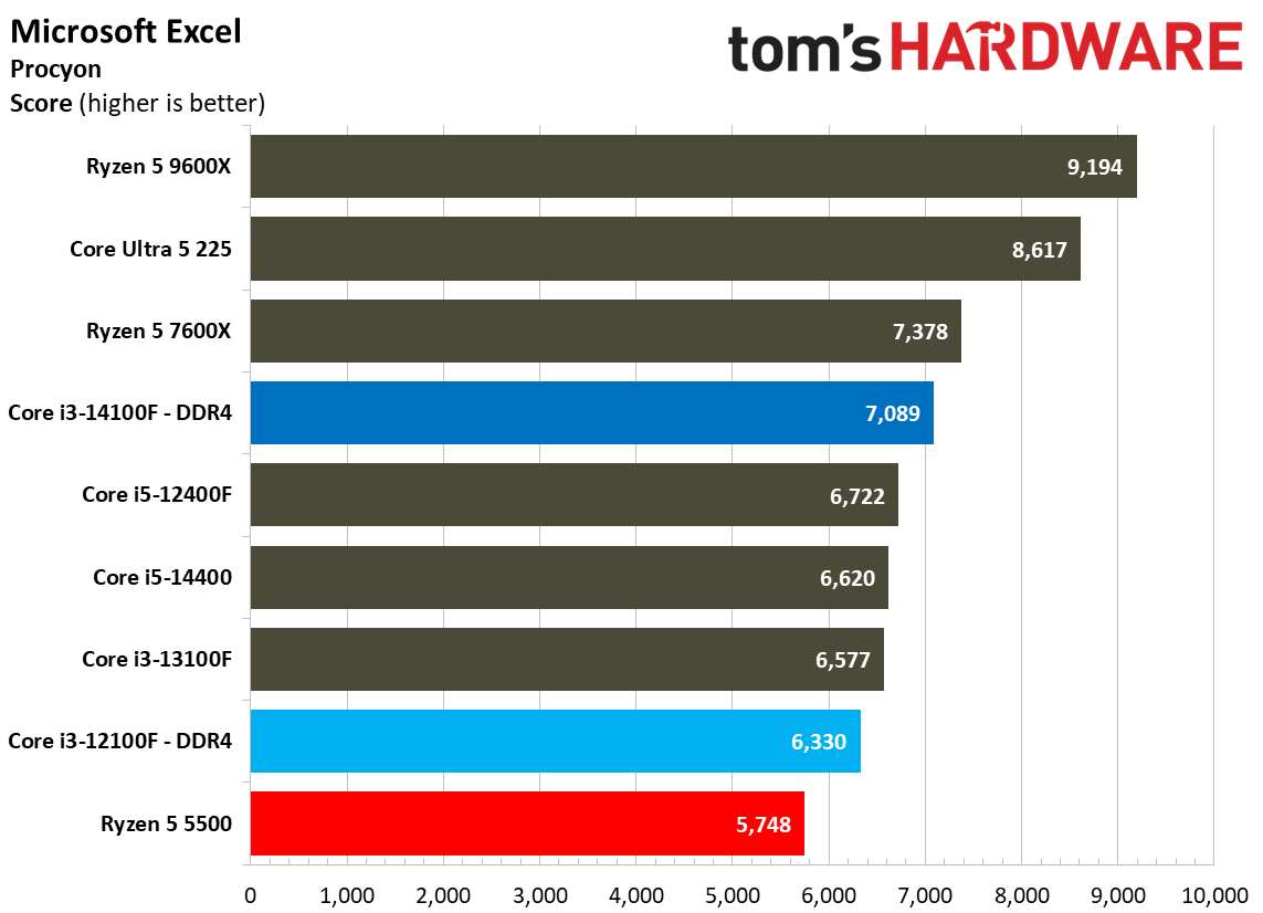 $100 CPU Shootout - Web and Office Benchmarks
