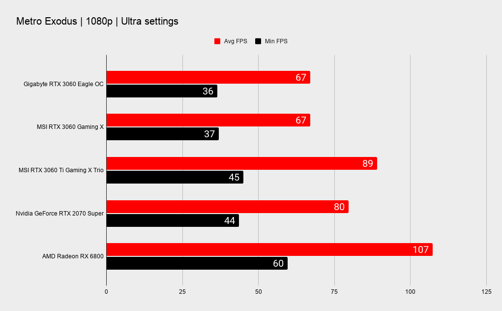 Gigabyte RTX 3060 Eagle benchmarking graphs