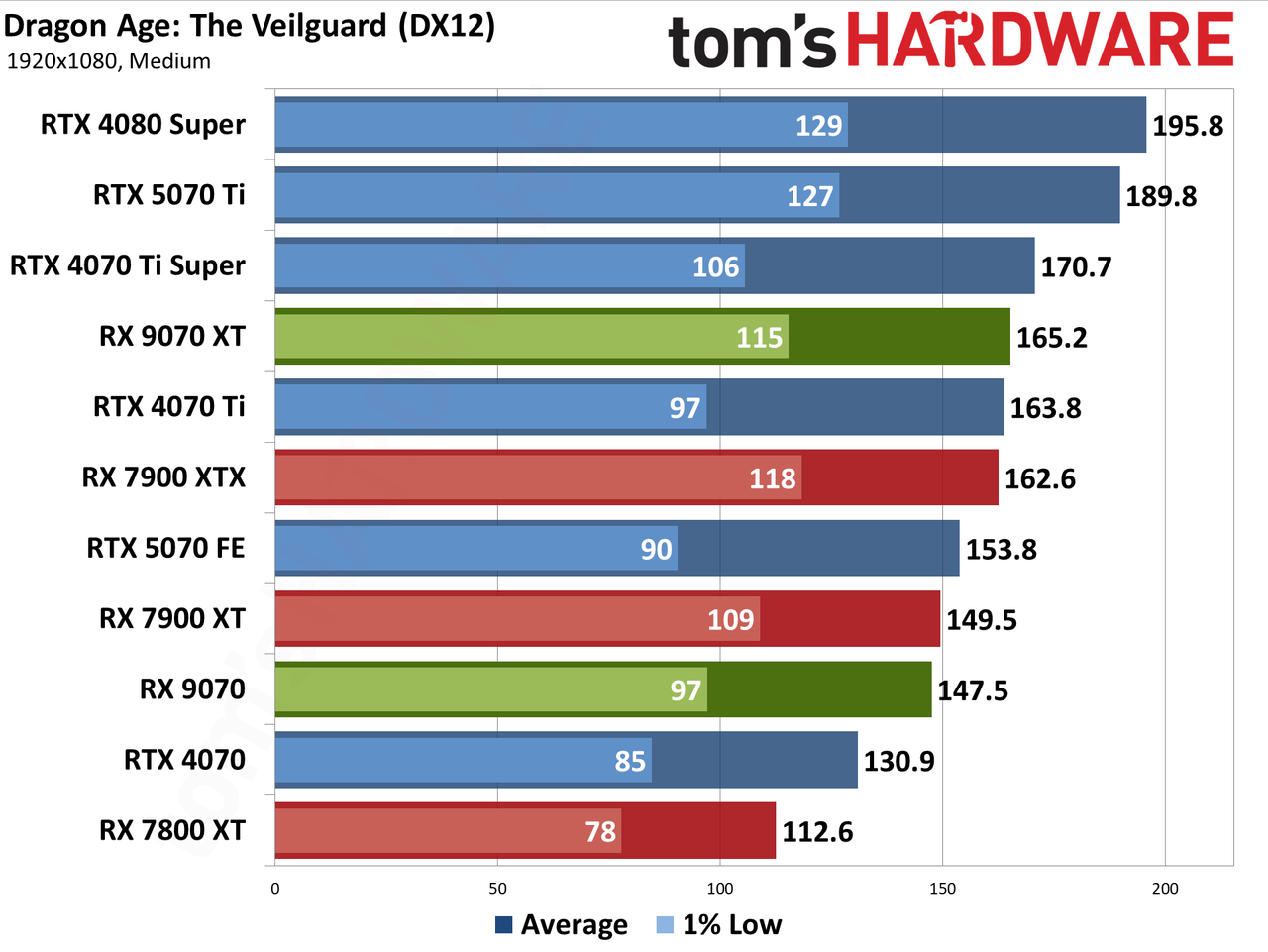 AMD Radeon RX 9070 XT and RX 9070 review photos