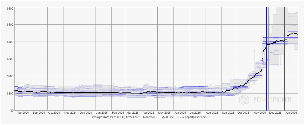memory modules price trends