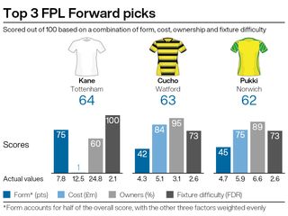 Top attacking picks for FPL gameweek 32