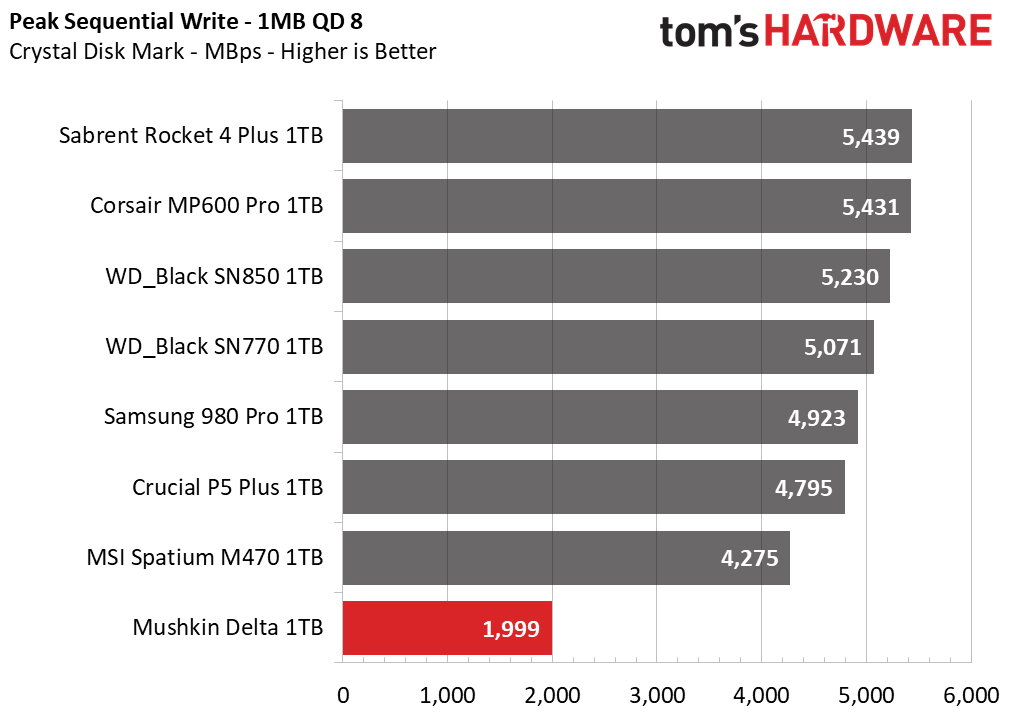 Mushkin Delta 1TB SSD