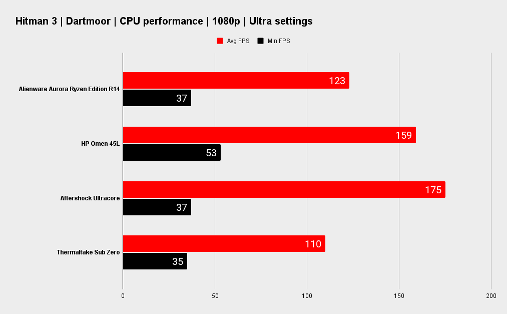 Alienware Aurora R14 Ryzen Edition benchmarks