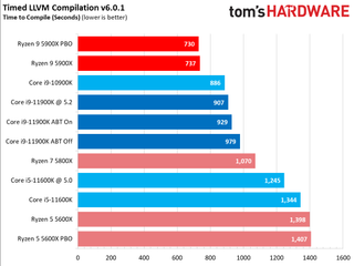 Ryzen 9 5900X vs Core i9-11900K Multi-Threaded Application Performance