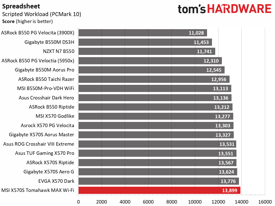MSI MAG X570S Tomahawk Max WIFI