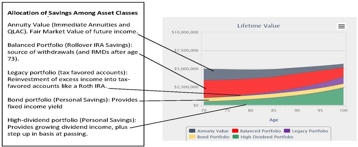 Allocation of savings among asset classes.