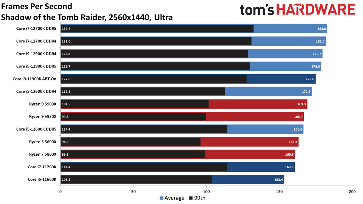 Intel Core i9-12900K and Core i5-12600K Gaming Benchmarks